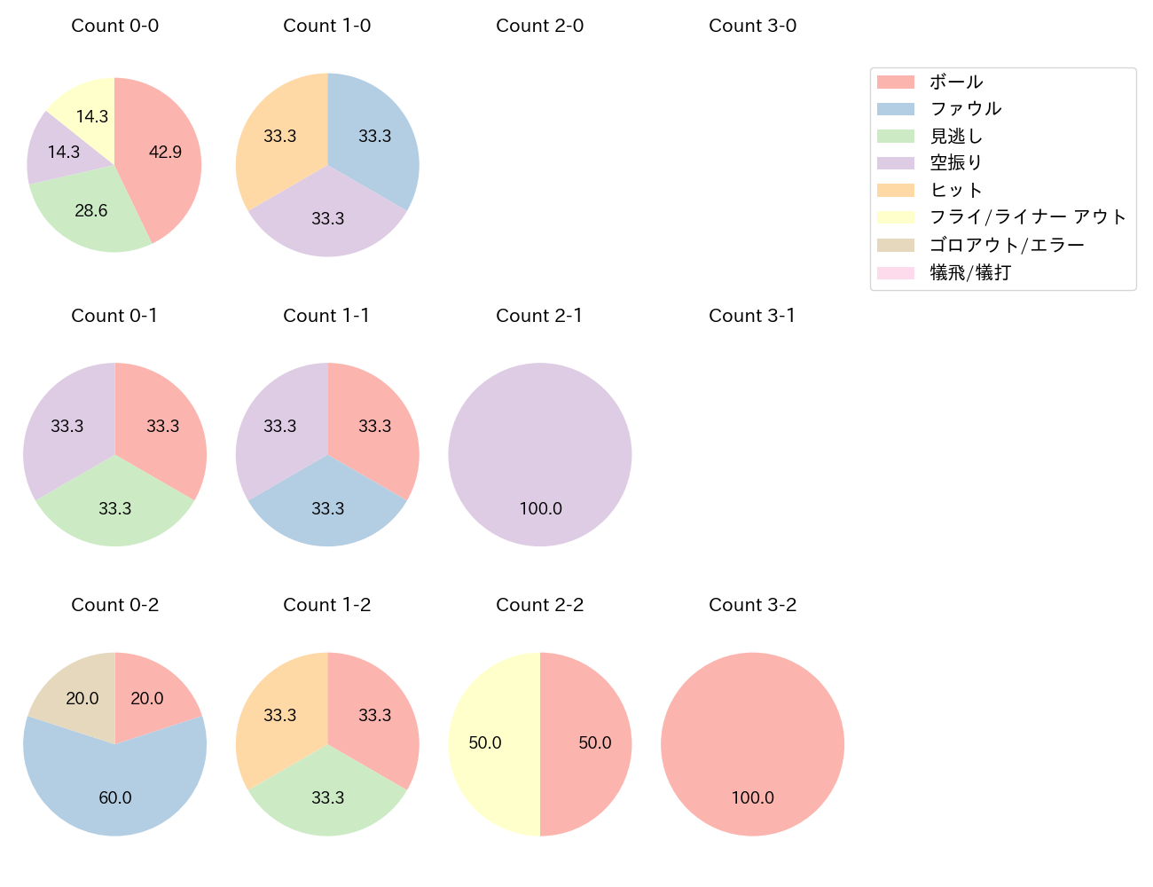 大盛 穂の球数分布(2025年4月)