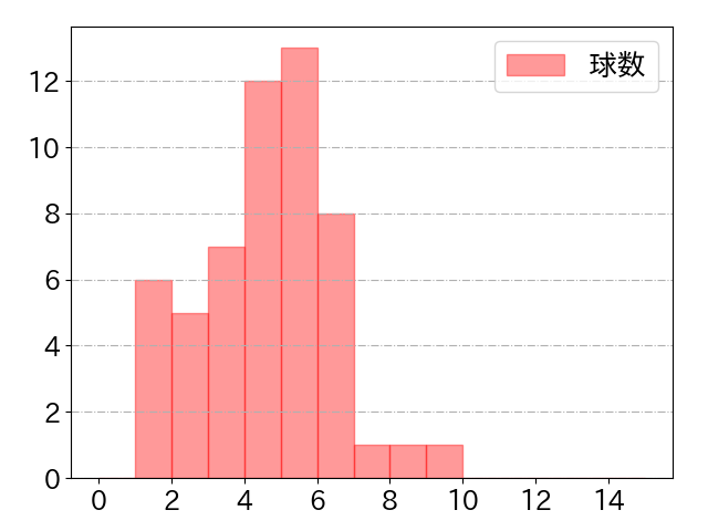 田村 俊介の球数分布(2025年4月)