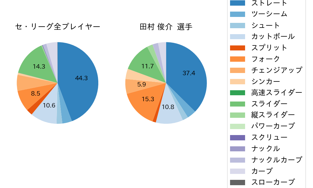 田村 俊介の球種割合(2025年4月)