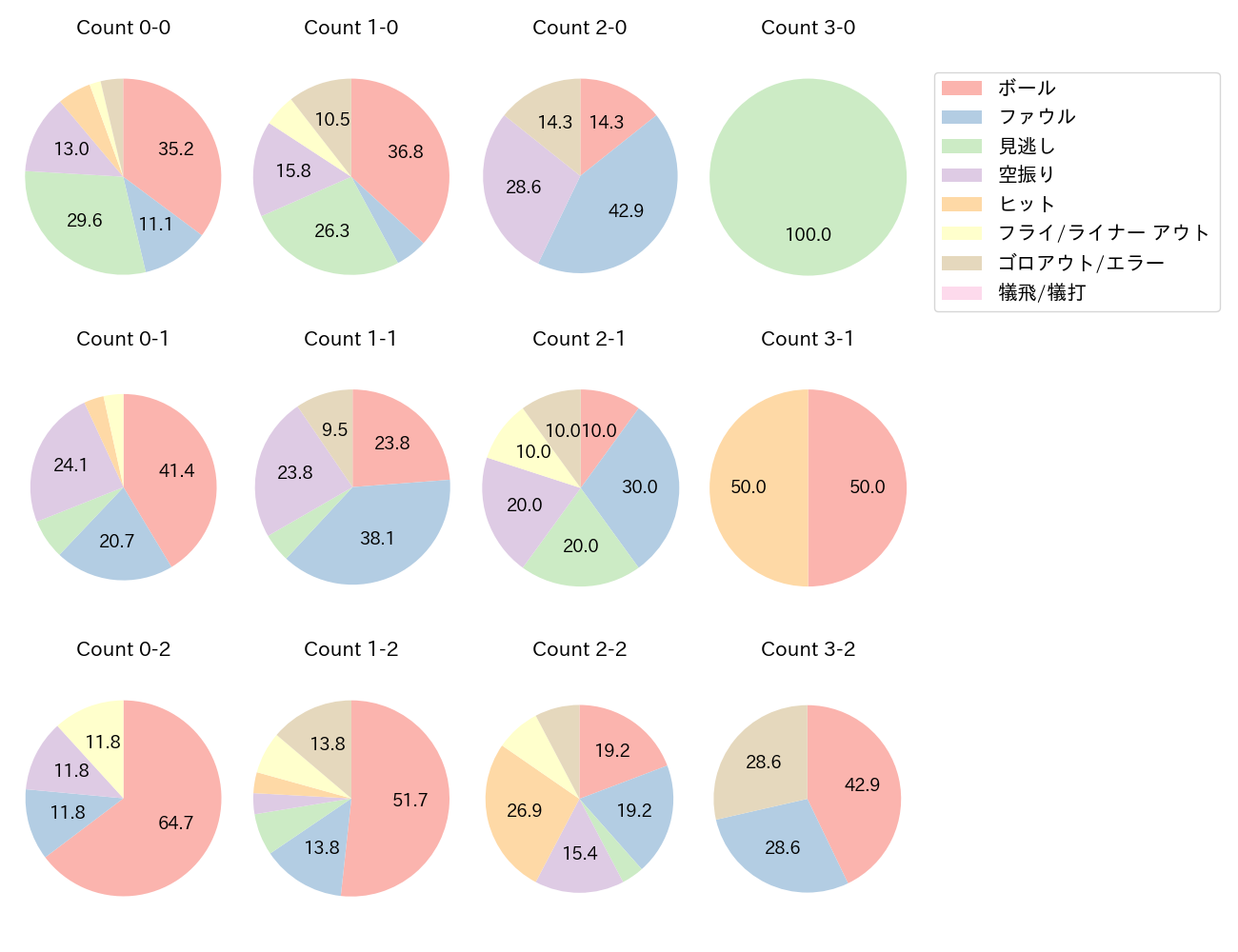 田村 俊介の球数分布(2025年4月)