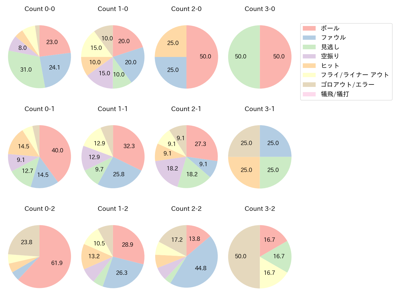 ファビアンの球数分布(2025年4月)