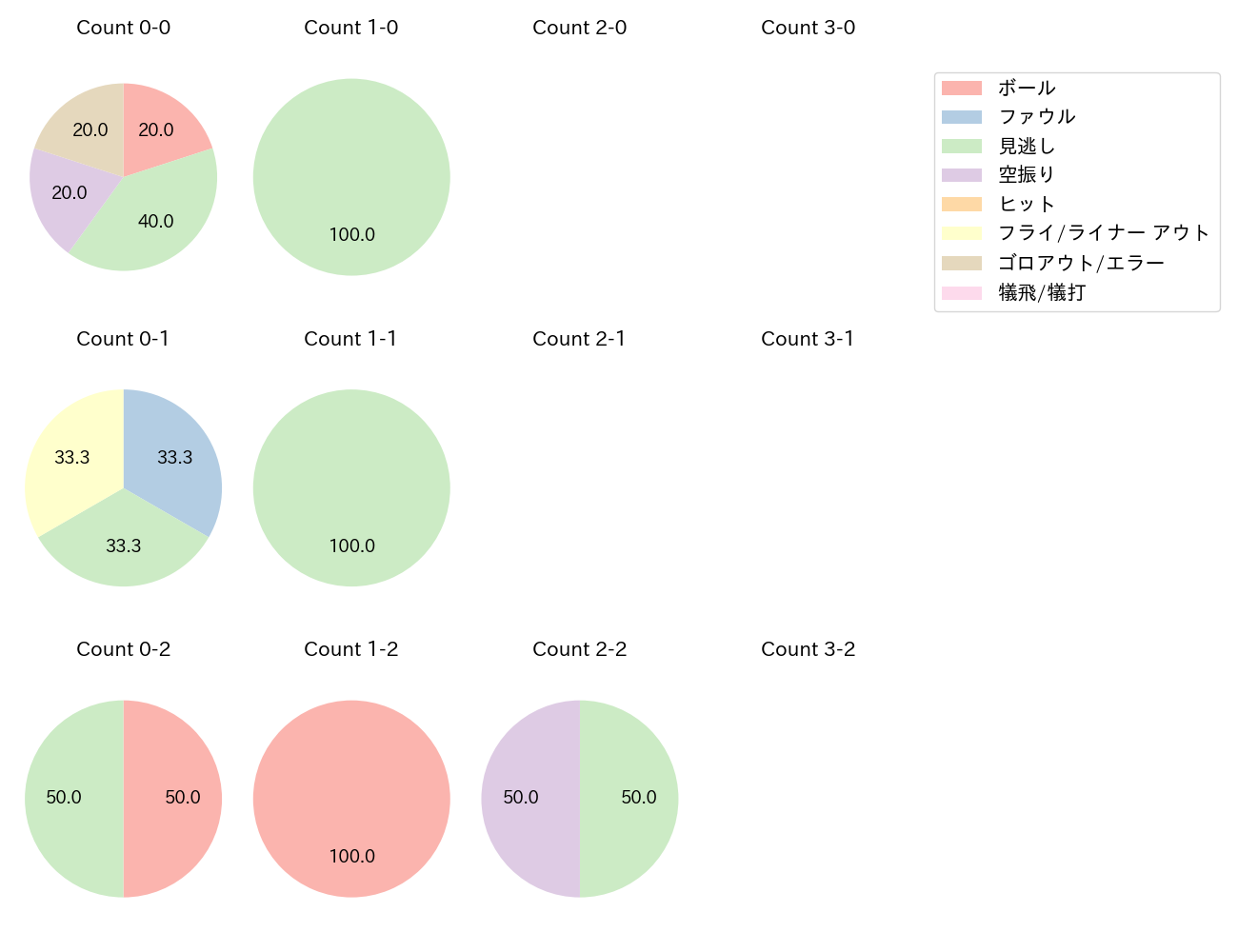 玉村 昇悟の球数分布(2025年4月)
