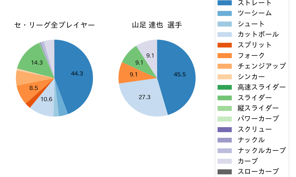 山足 達也の球種割合(2025年4月)