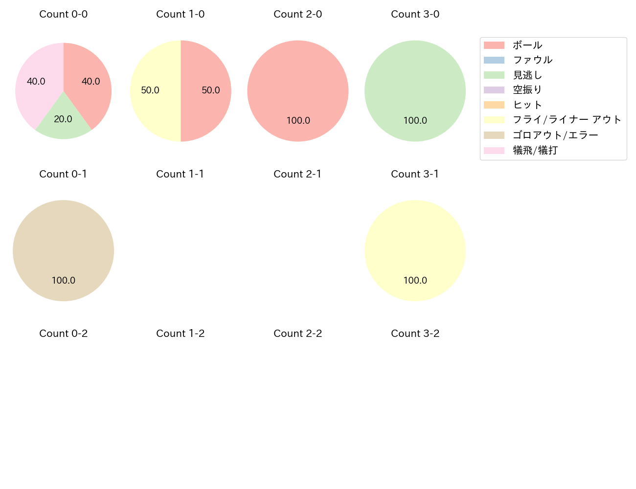 山足 達也の球数分布(2025年4月)
