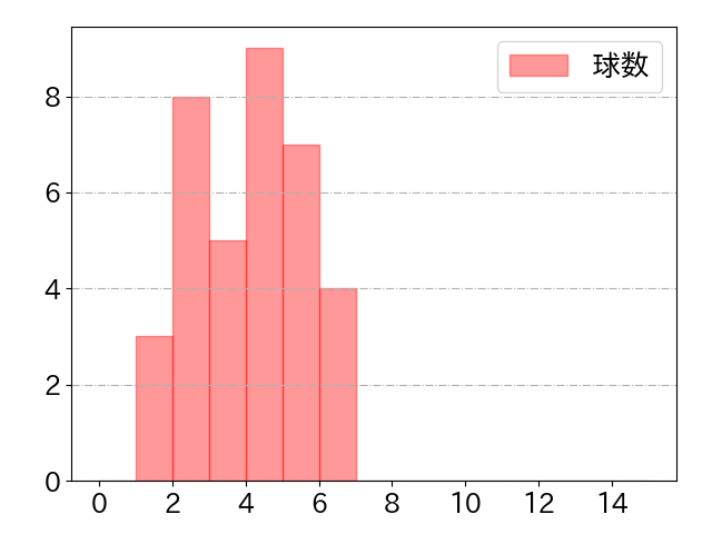 堂林 翔太の球数分布(2025年4月)