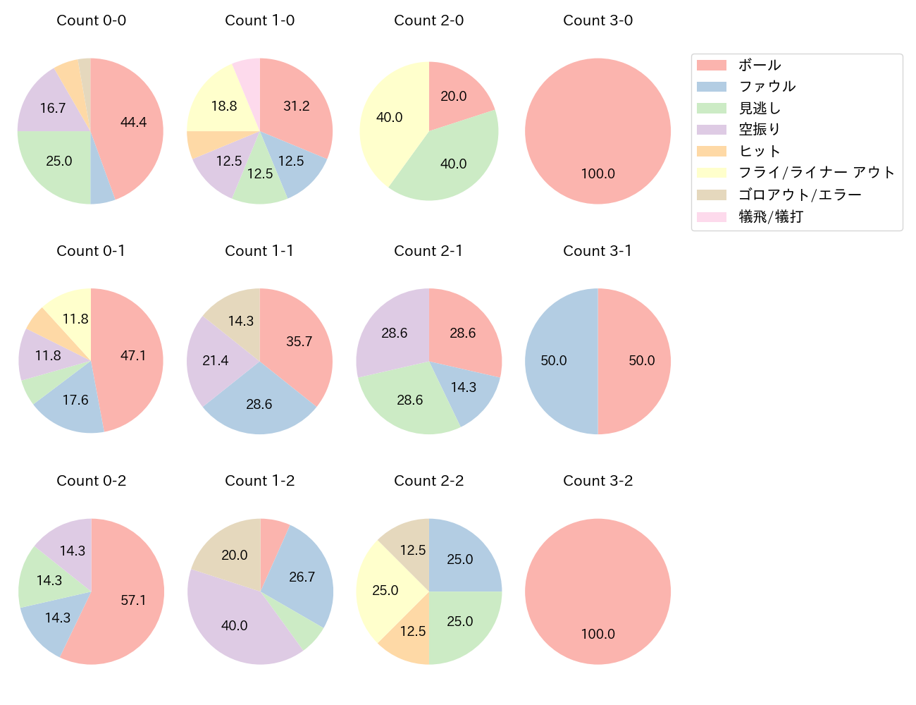 堂林 翔太の球数分布(2025年4月)