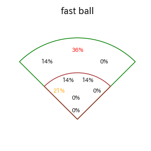 中村 奨成のインプレー打撃方向(ストレート)(2025年4月)