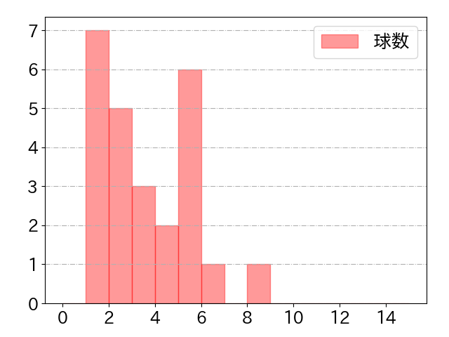 中村 奨成の球数分布(2025年4月)