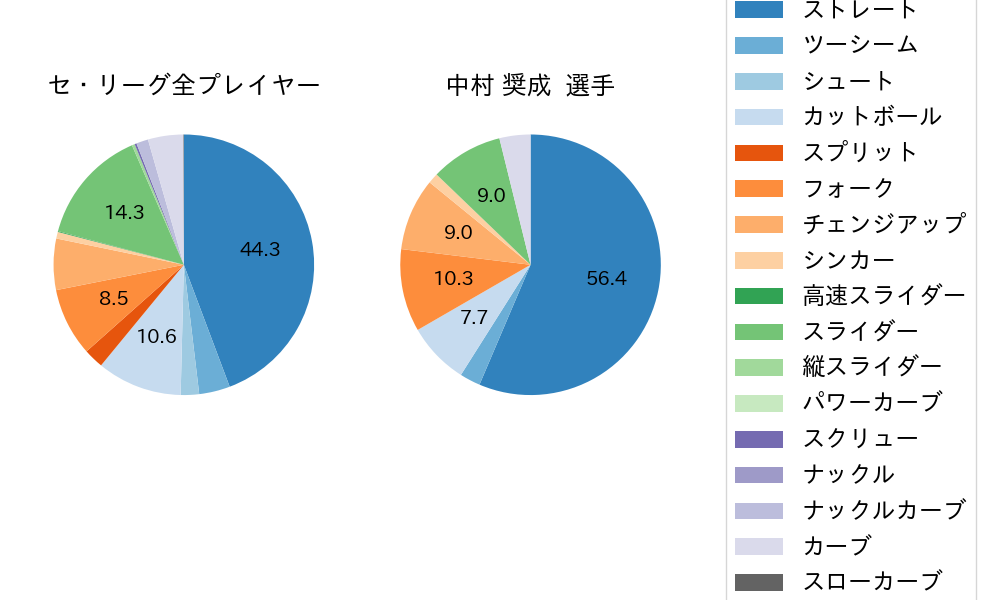 中村 奨成の球種割合(2025年4月)