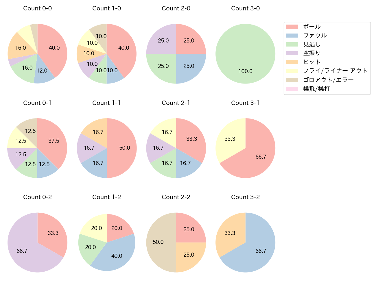 中村 奨成の球数分布(2025年4月)
