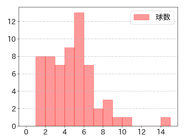 二俣 翔一の球数分布(2025年4月)