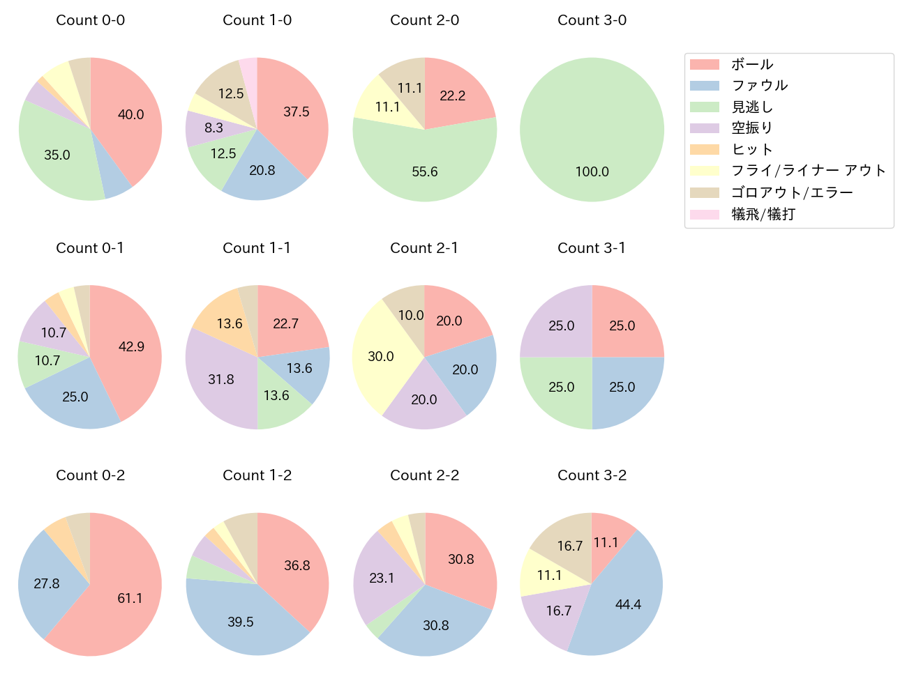 二俣 翔一の球数分布(2025年4月)