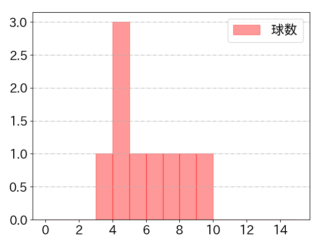 羽月 隆太郎の球数分布(2025年5月)
