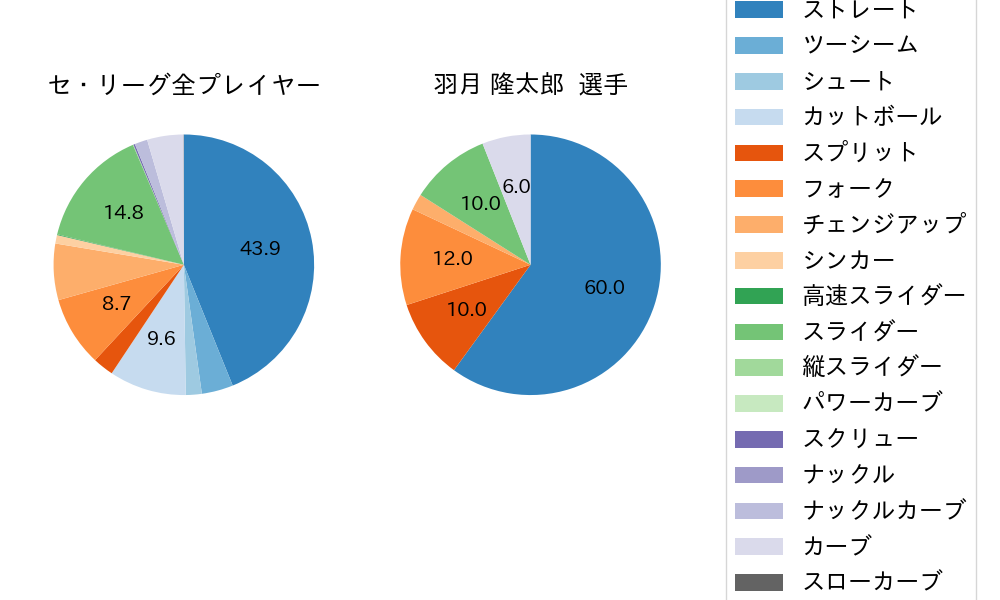 羽月 隆太郎の球種割合(2025年5月)