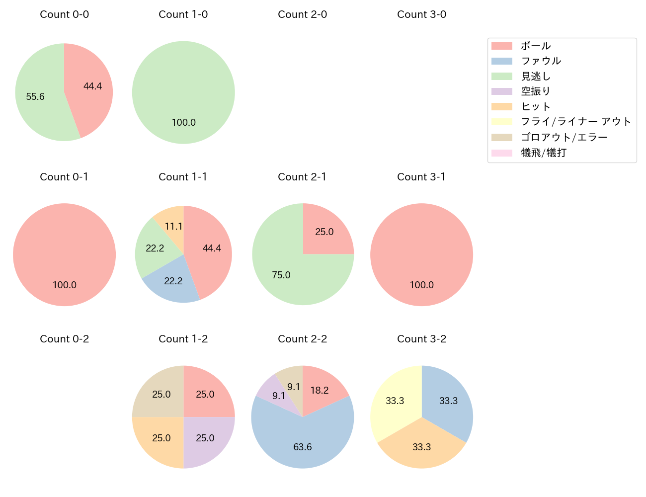 羽月 隆太郎の球数分布(2025年5月)