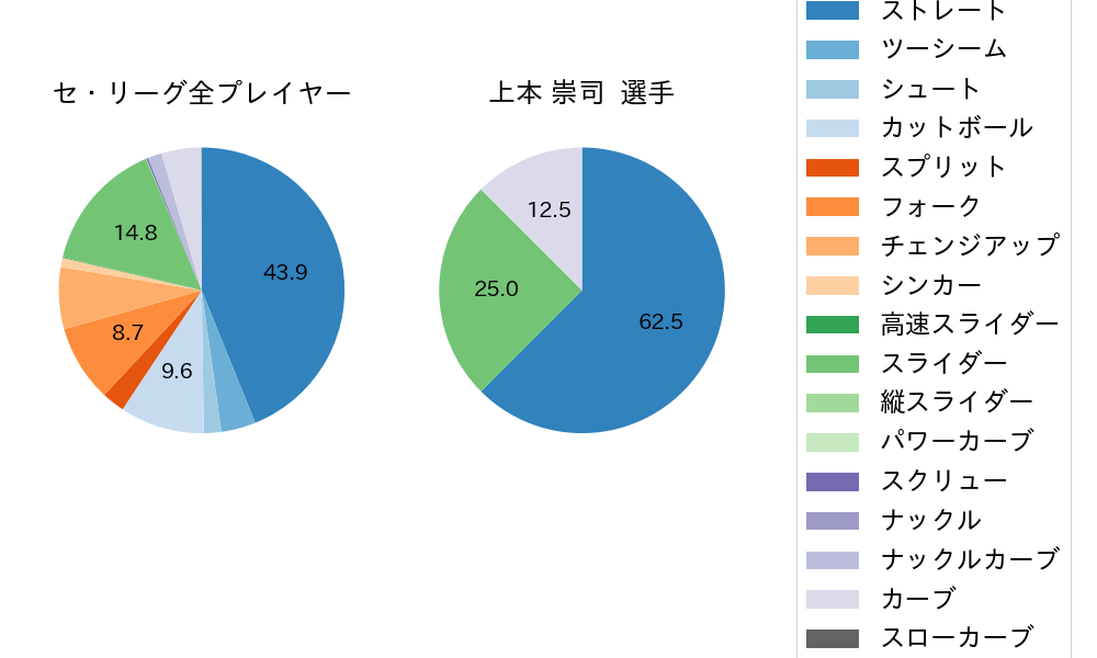 上本 崇司の球種割合(2025年5月)
