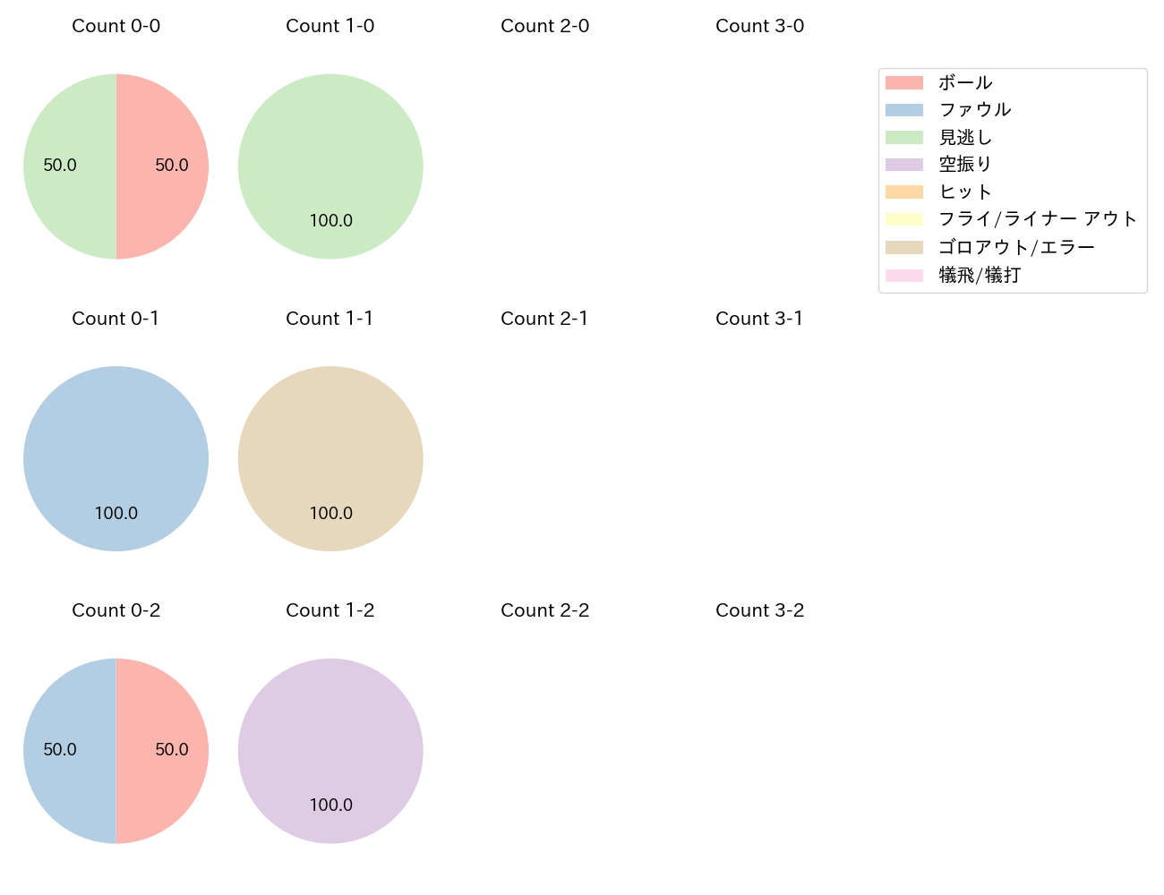 上本 崇司の球数分布(2025年5月)