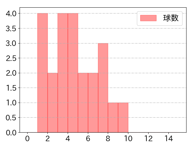 佐々木 泰の球数分布(2025年5月)