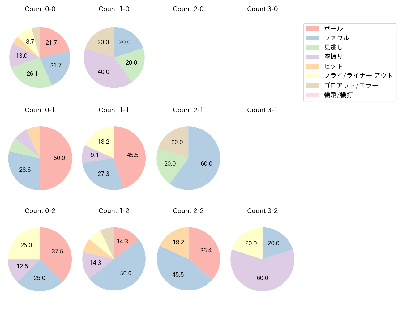 佐々木 泰の球数分布(2025年5月)