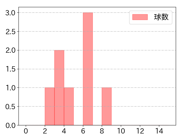 大瀬良 大地の球数分布(2025年5月)