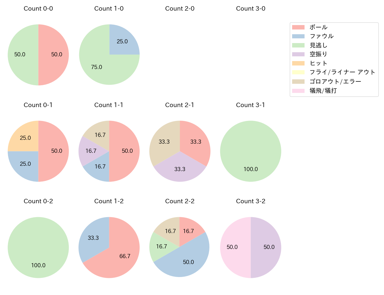 大瀬良 大地の球数分布(2025年5月)