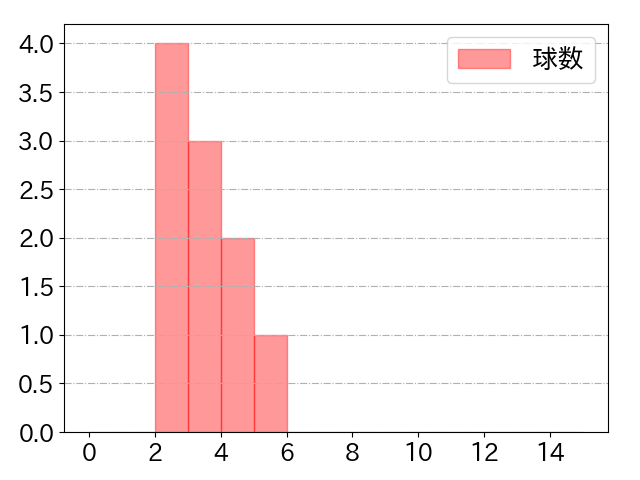 森下 暢仁の球数分布(2025年5月)