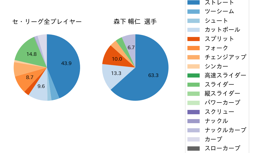 森下 暢仁の球種割合(2025年5月)