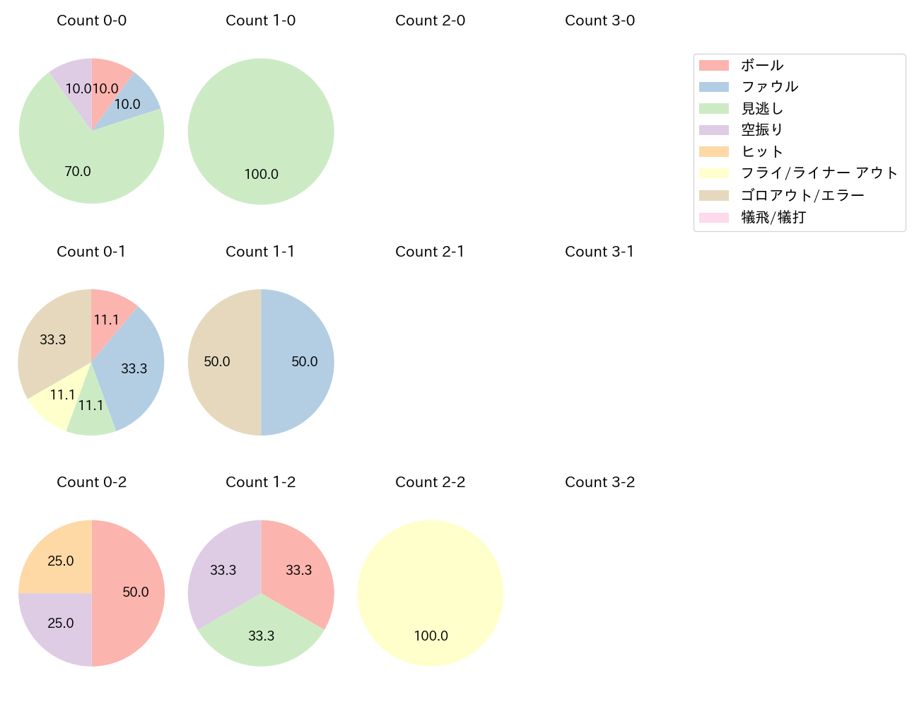 森下 暢仁の球数分布(2025年5月)