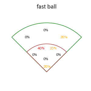 床田 寛樹のインプレー打撃方向(ストレート)(2025年5月)
