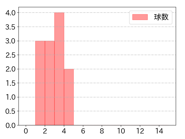 床田 寛樹の球数分布(2025年5月)