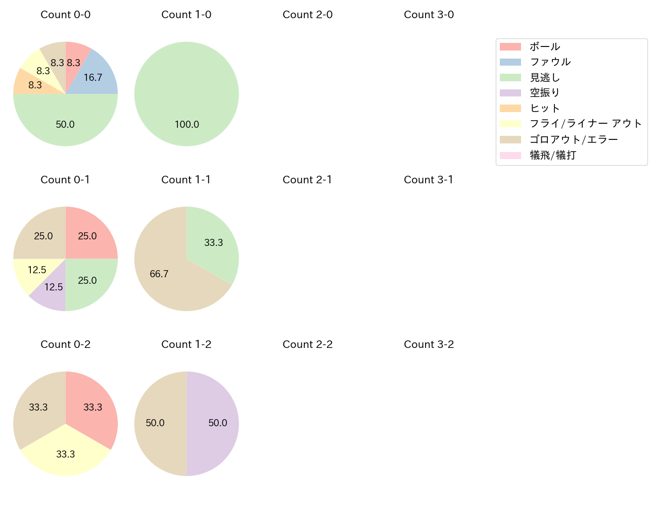 床田 寛樹の球数分布(2025年5月)