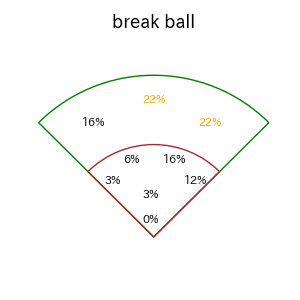 坂倉 将吾のインプレー打撃方向(ストレート)(2025年5月)