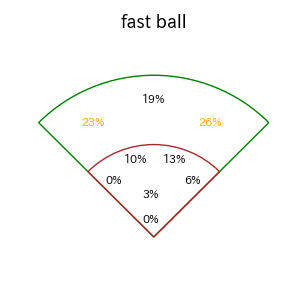 坂倉 将吾のインプレー打撃方向(ストレート)(2025年5月)