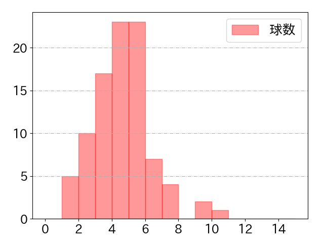 坂倉 将吾の球数分布(2025年5月)