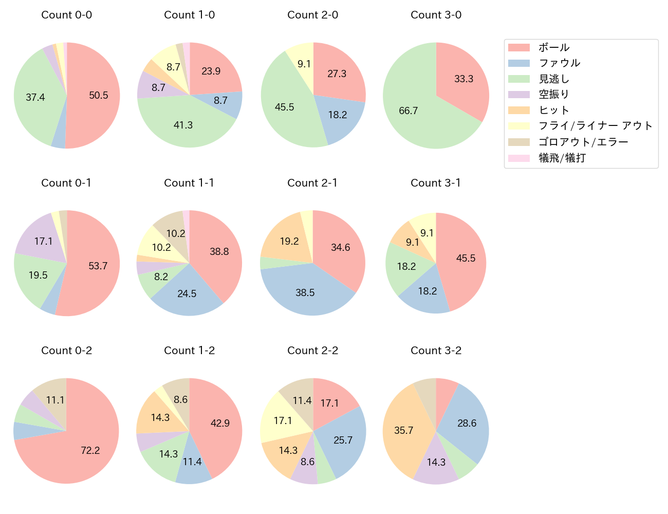 坂倉 将吾の球数分布(2025年5月)