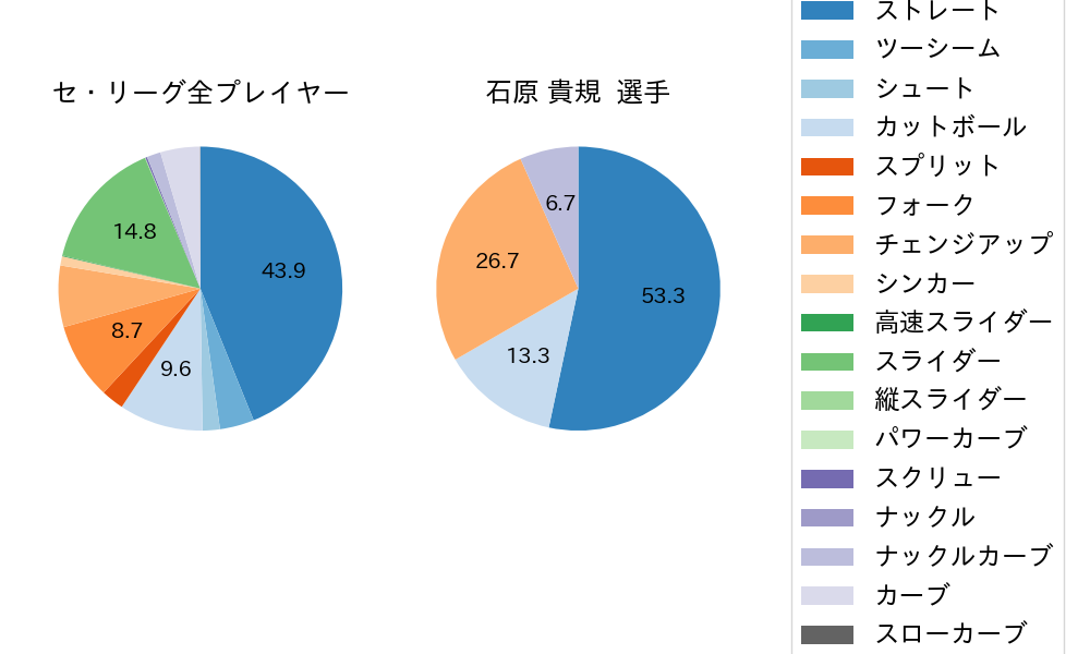 石原 貴規の球種割合(2025年5月)