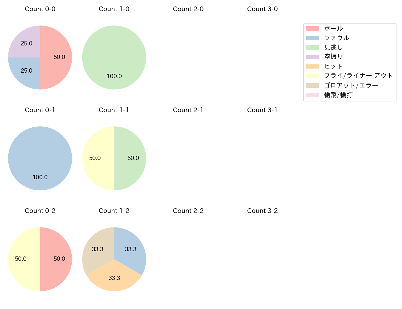 石原 貴規の球数分布(2025年5月)