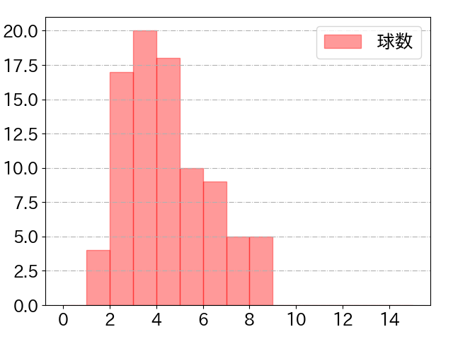 菊池 涼介の球数分布(2025年5月)