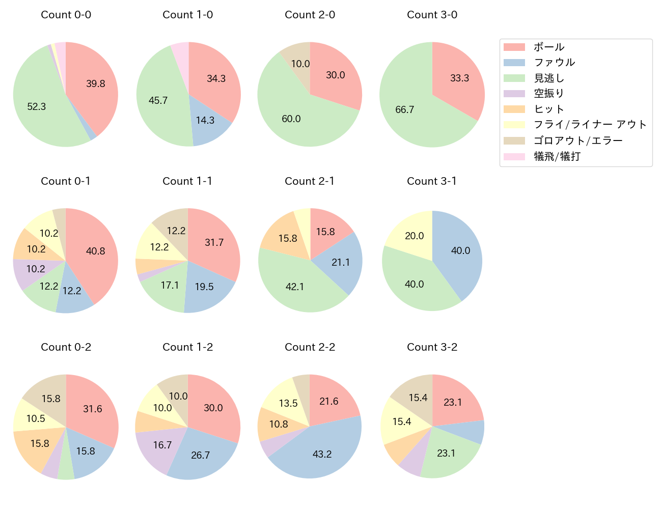 菊池 涼介の球数分布(2025年5月)