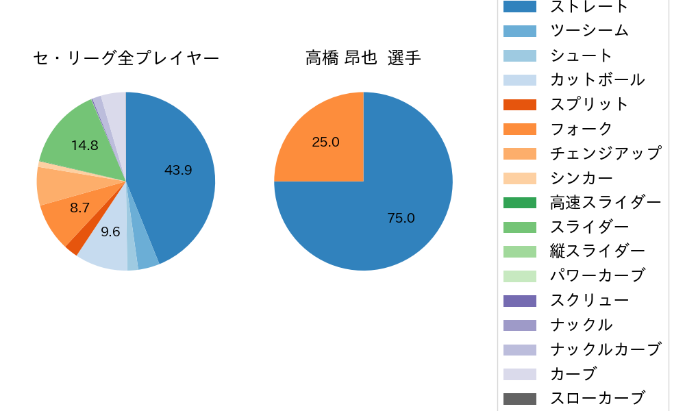 高橋 昂也の球種割合(2025年5月)