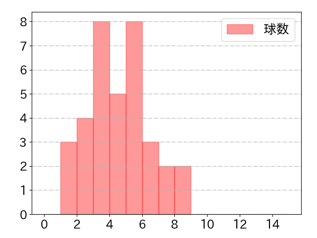 野間 峻祥の球数分布(2025年5月)