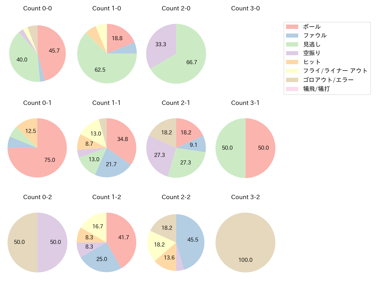 野間 峻祥の球数分布(2025年5月)