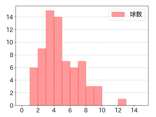 矢野 雅哉の球数分布(2025年5月)