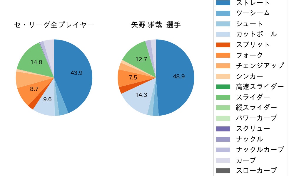 矢野 雅哉の球種割合(2025年5月)