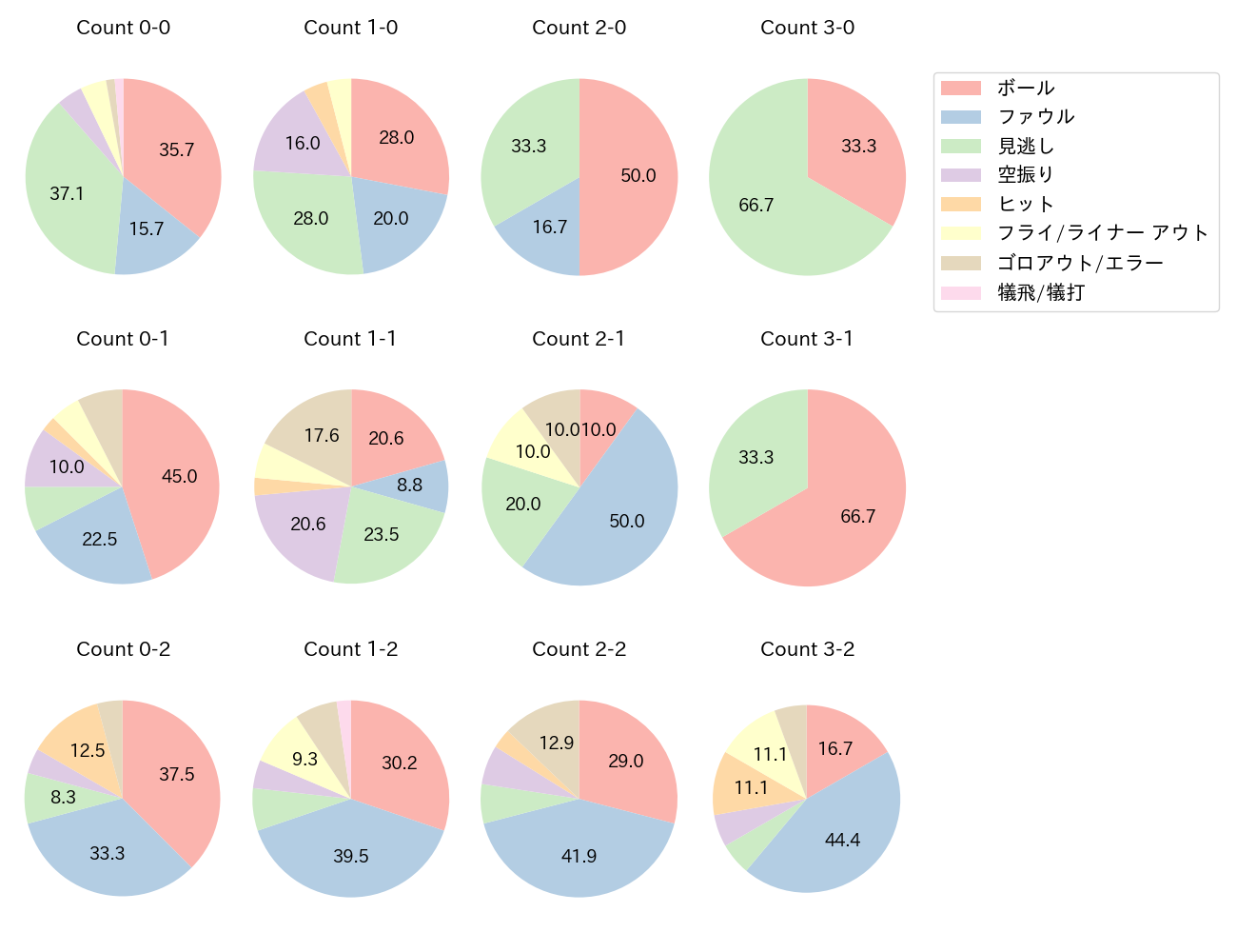矢野 雅哉の球数分布(2025年5月)