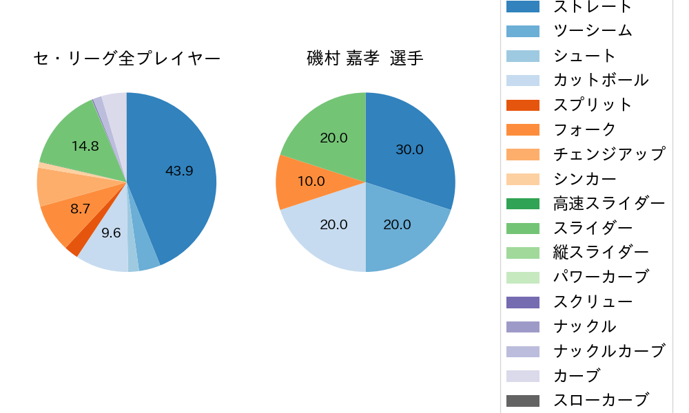 磯村 嘉孝の球種割合(2025年5月)