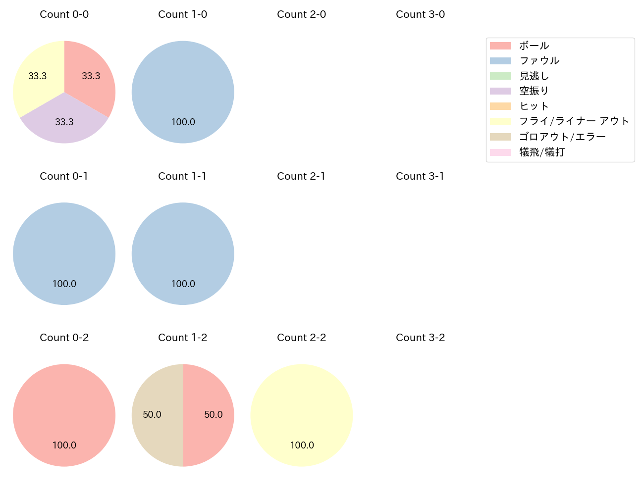 磯村 嘉孝の球数分布(2025年5月)
