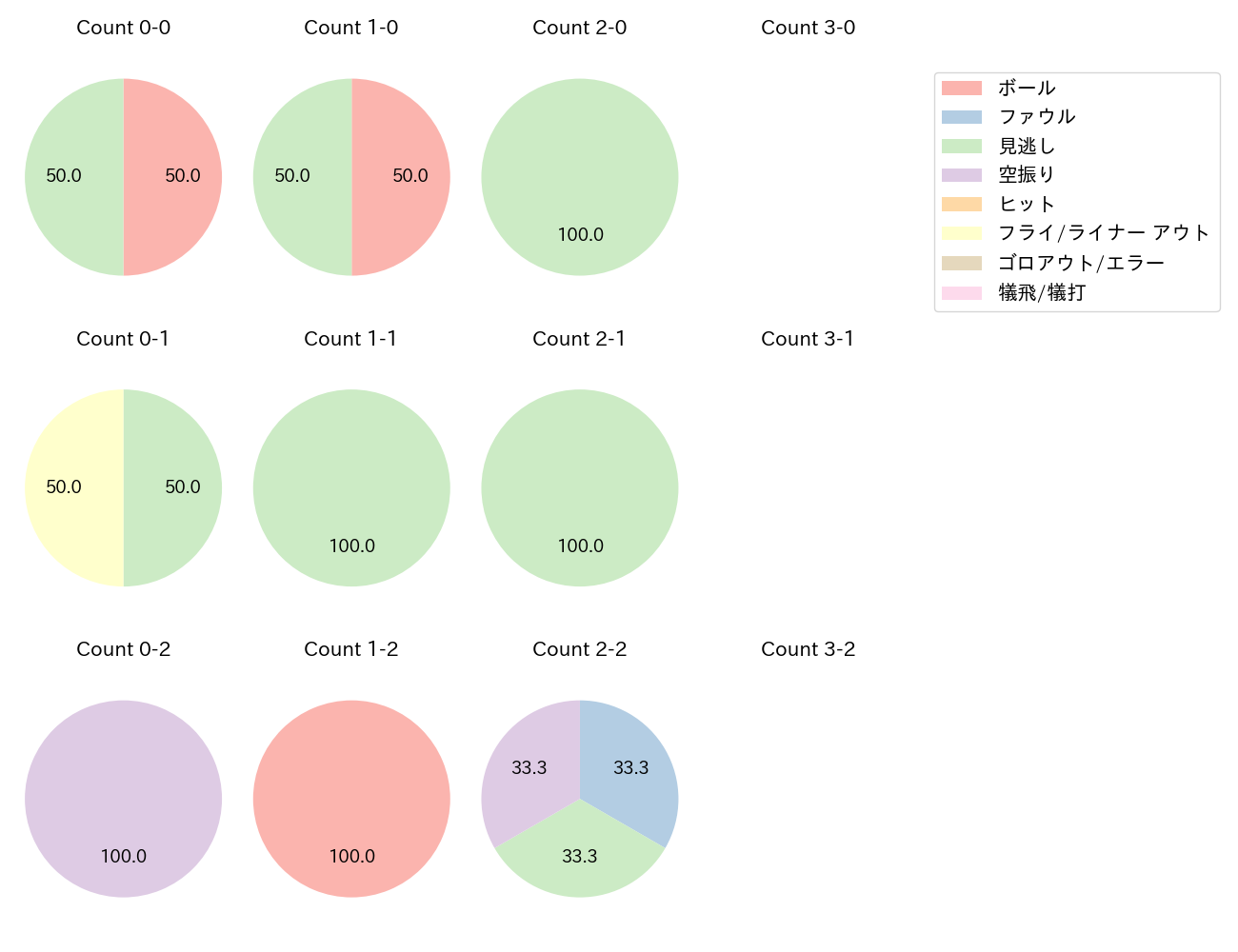 ドミンゲスの球数分布(2025年5月)