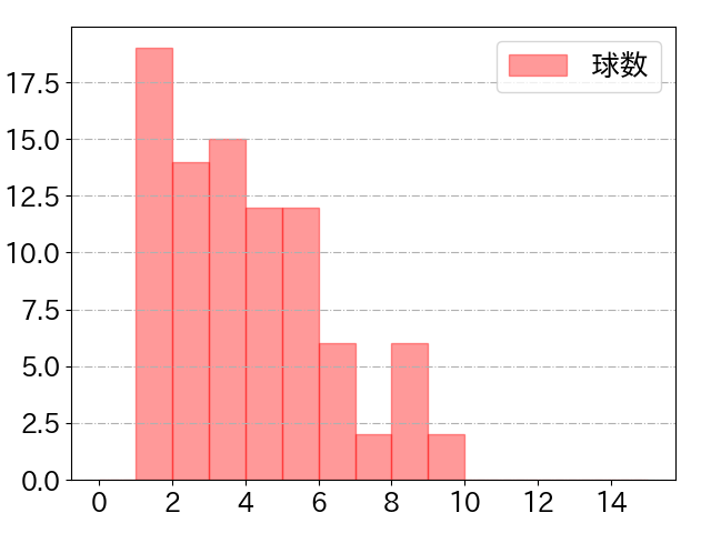 小園 海斗の球数分布(2025年5月)