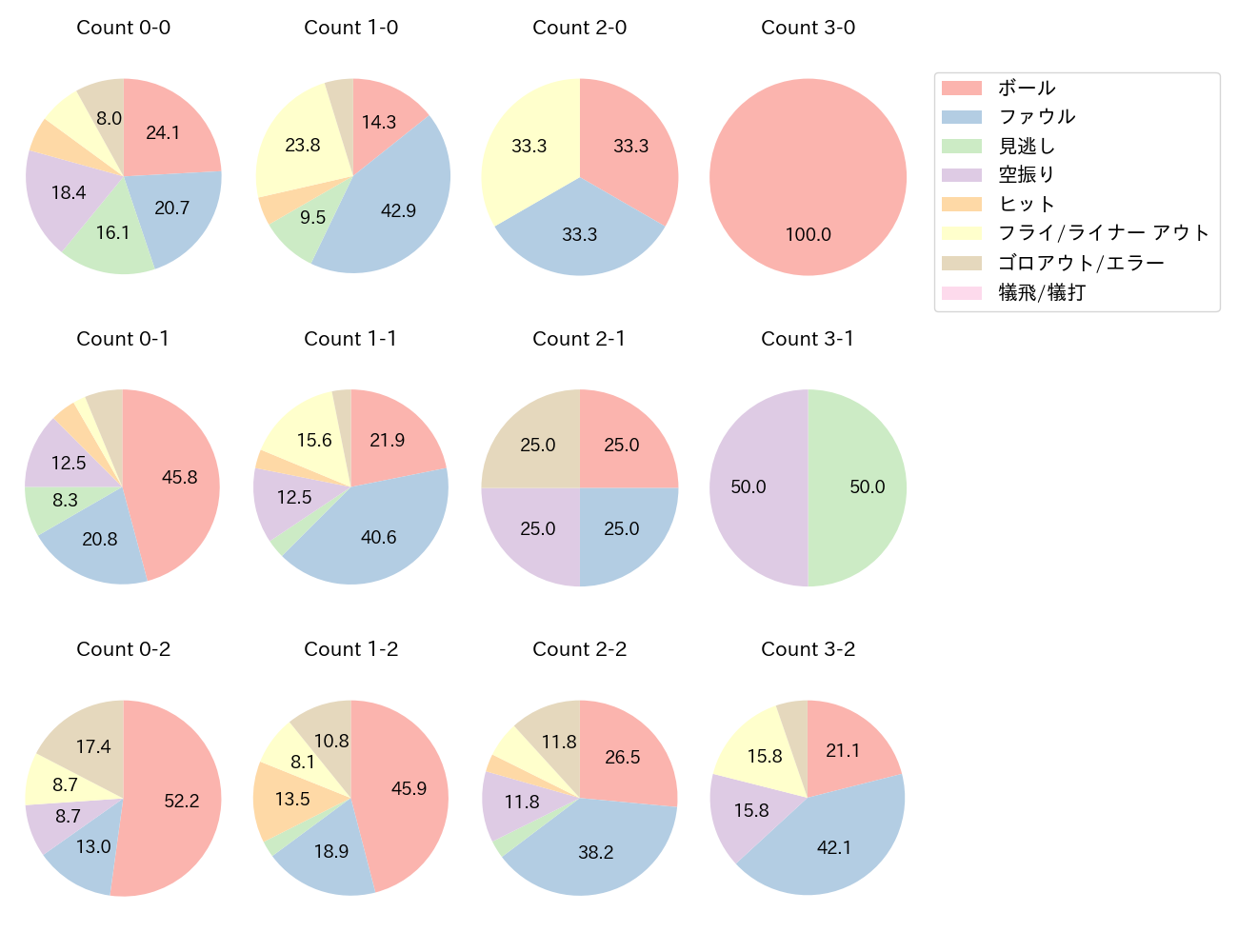小園 海斗の球数分布(2025年5月)